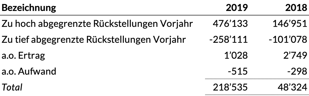 ausserordentliche Ergebnisse