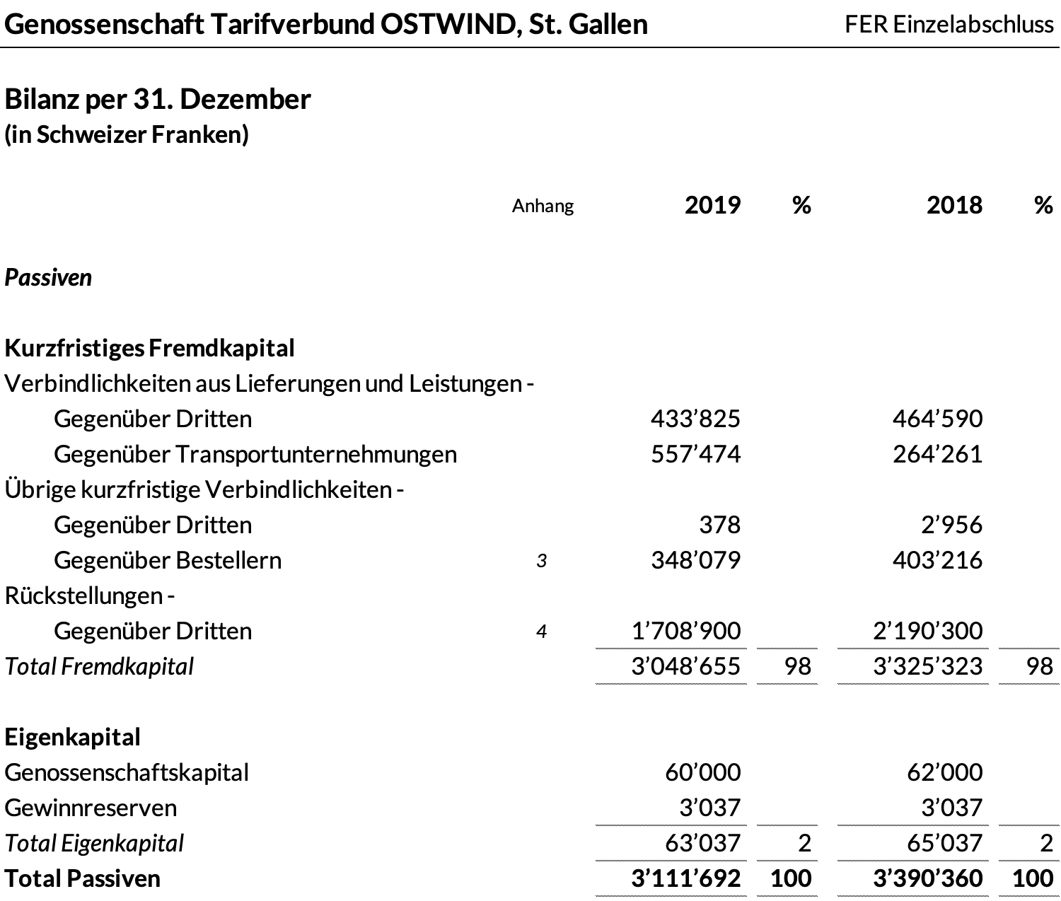 Bilanz Passiven
