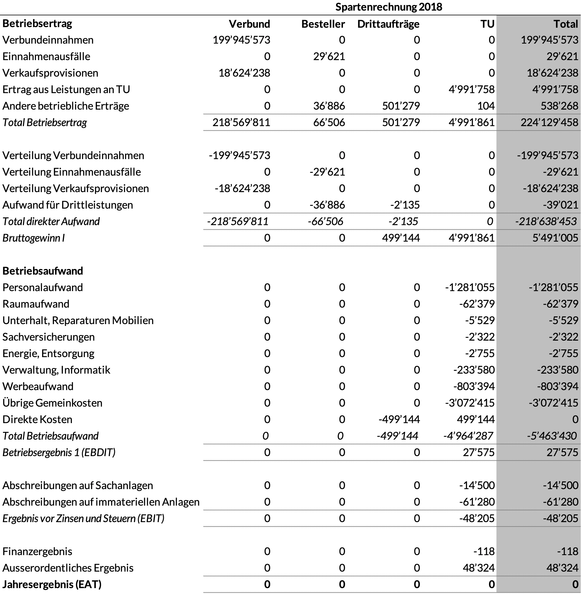 Spartenrechnung 2018