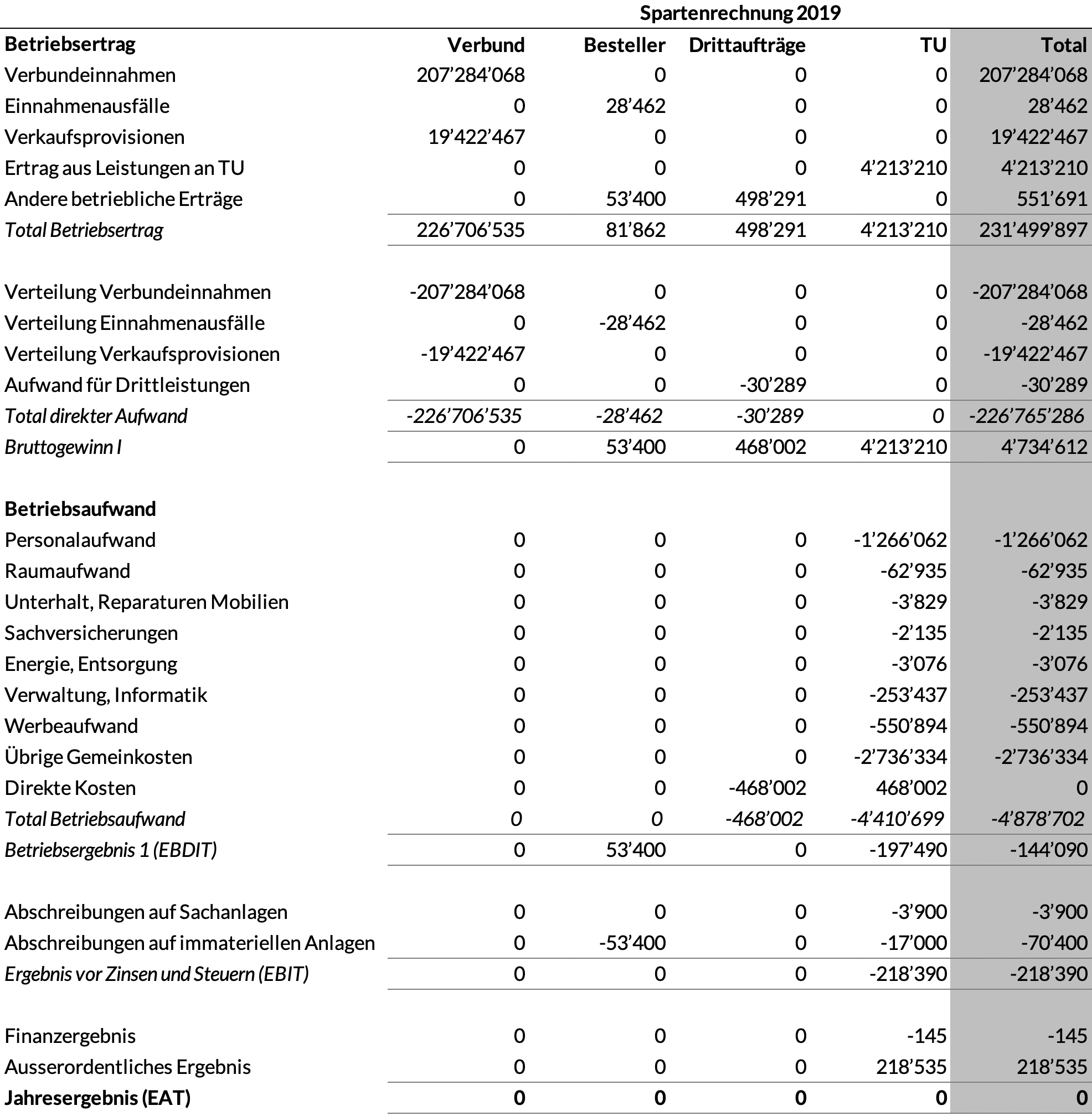 Spartenrechnung 2019