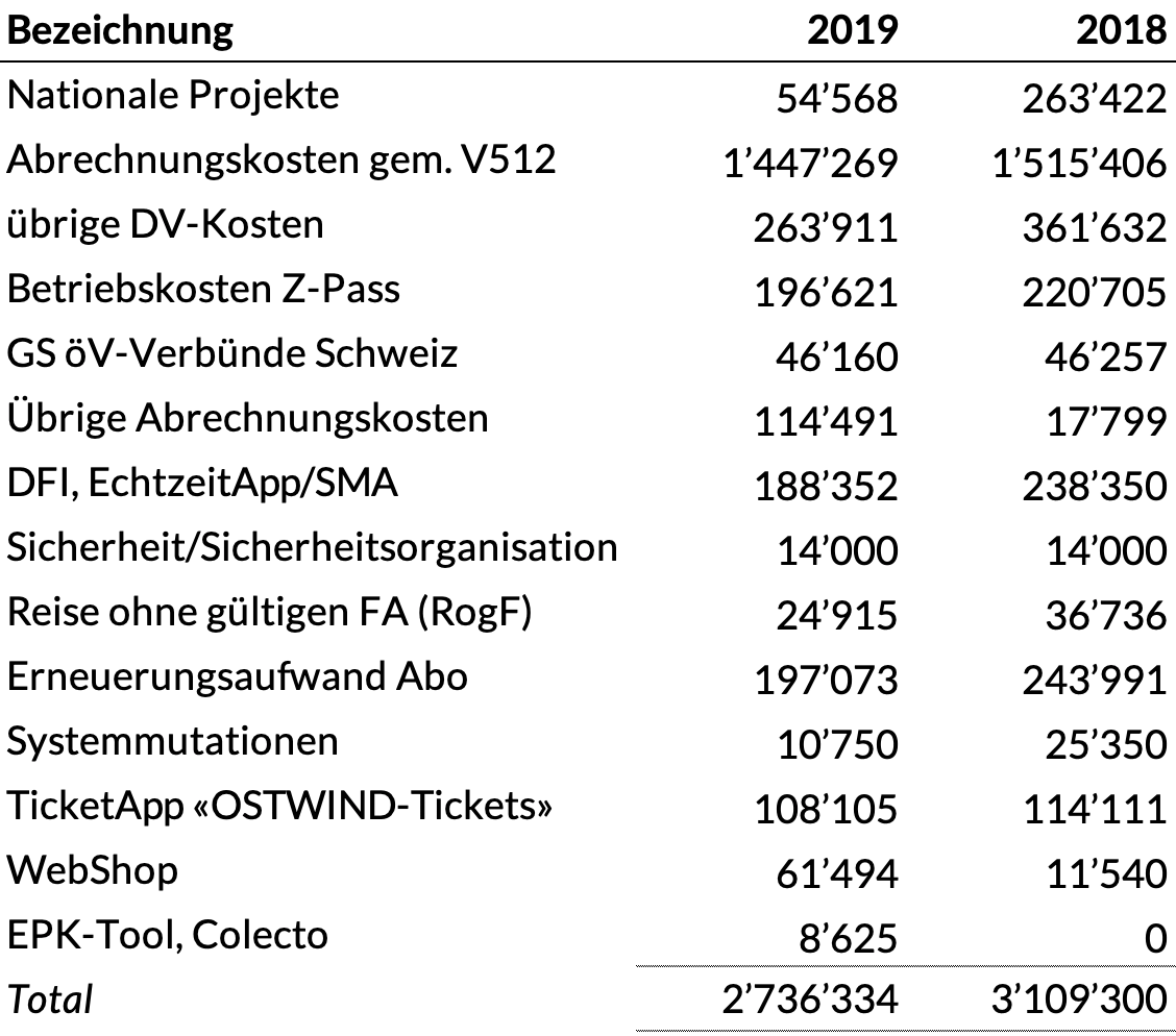 übrige Gemeinkosten